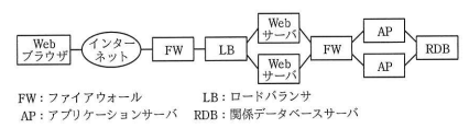 現状のシステム構成