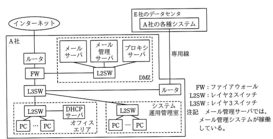 A社のネットワーク構成（抜粋）