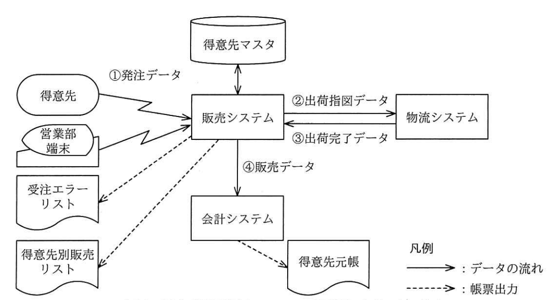 販売業務関連システムの関係及びデータの流れ