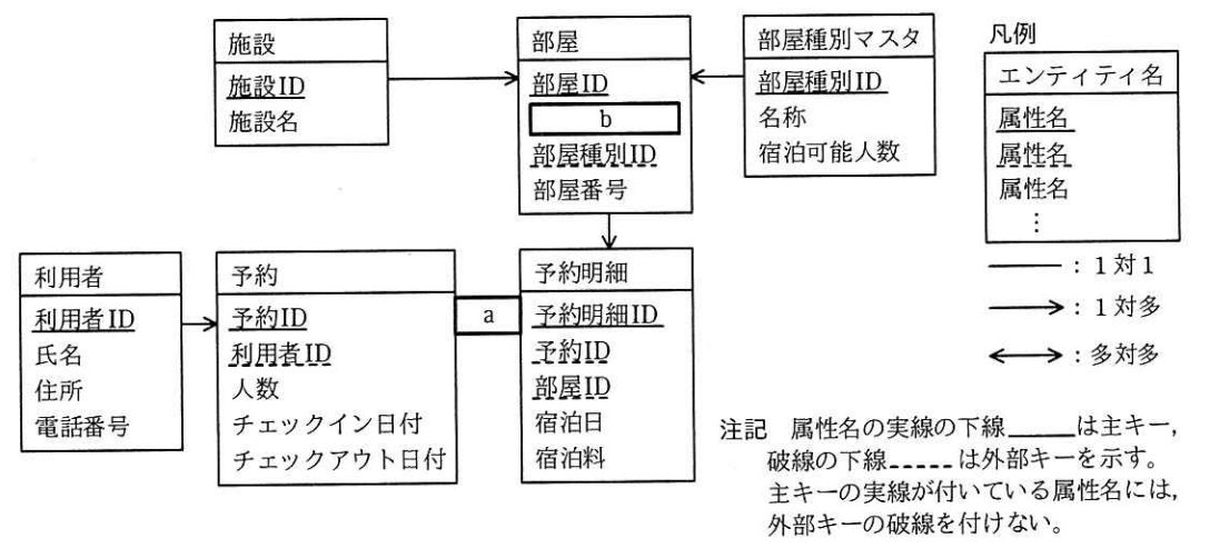データベースのE-R図（一部）