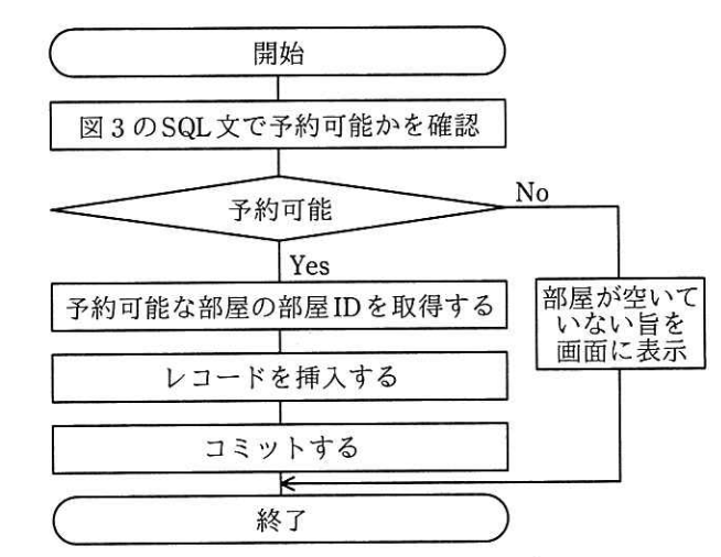 予約確定の処理の流れ