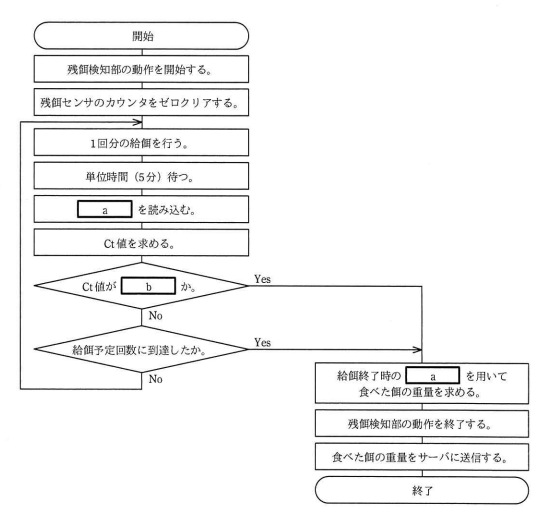 給餌処理フロー図