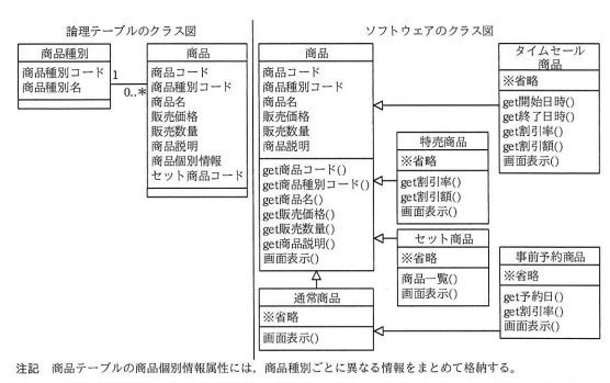 Y君が設計した商品表示機能の論理テーブルとソフトウェアのクラス図（抜粋）