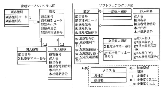 Y君が設計した顧客管理機能の論理テーブルとソフトウェアのクラス図（抜粋）