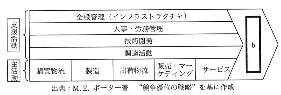 バリューチェーン