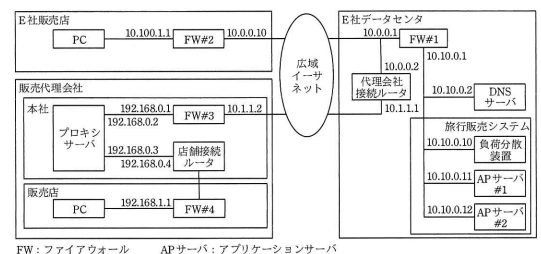 F君が調査したネットワーク構成（抜粋）図