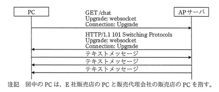 F君が調査したWebSocketを利用した通信（抜粋）図