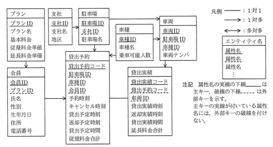 貸出管理システムのデータモデル（抜粋）図