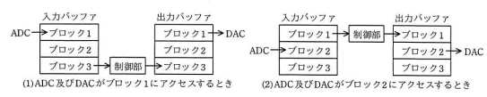 バッファの使用例図