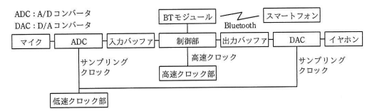 新補聴器のハードウェア構成図