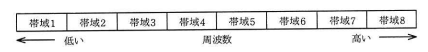 入力された音の帯域への分割