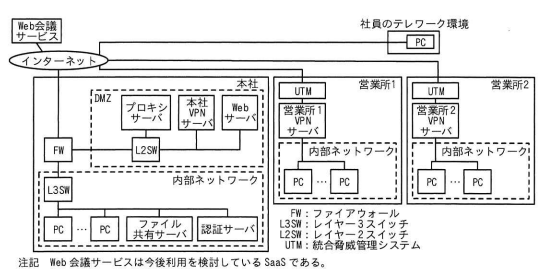 W社のネットワーク構成図
