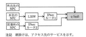 外出先及び社内のNPCからq-SaaSアクセス時に経由する社内の機器