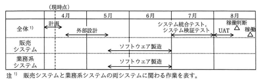 再構築プロジェクトの開発スケジュール