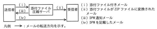 添付ファイル圧縮サーバ導入後のメール送信手順を示すフローチャート