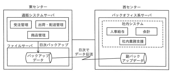 東・西センターのサーバ構成図