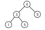 図1 2分探索木の例