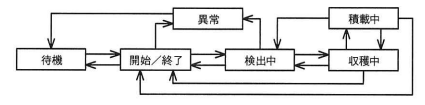 収穫ロボットの状態遷移を示す状態遷移図