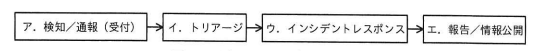 図1 一連のインシデント対応フロー
