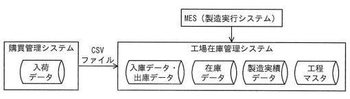 工場在庫管理システム及びその関連システムの概要