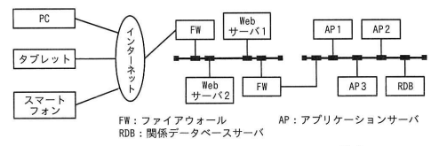 図1 現状のITニュース配信サービスのシステム構成