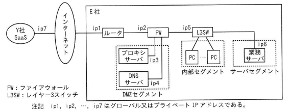 図1 E社のネットワーク構成