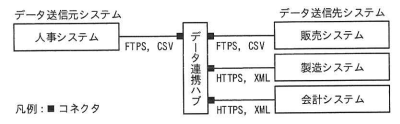 データ連携ハブを用いた組織データの送信システムの構成図