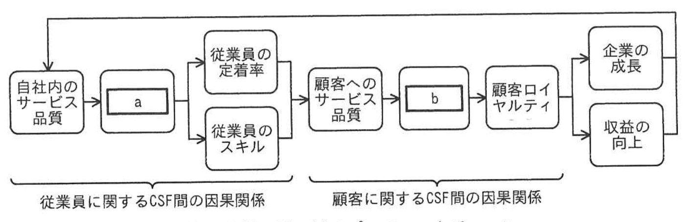図1 Q社のサービスプロフィットチェーン