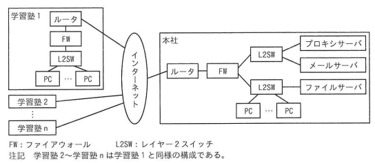 Q社のネットワーク構成（抜粋）