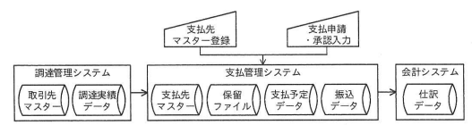 支払管理システム及び関連システムの概要