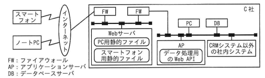 Webアプリを実装するシステムの構成案