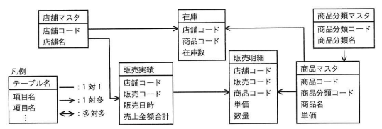 データモデル（抜粋）
