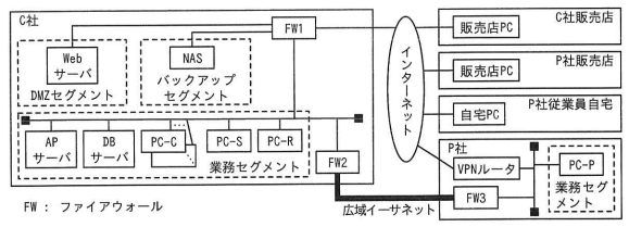 C社及びP社のネットワーク構成図