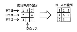一辺が3マスのスライドパズルの例