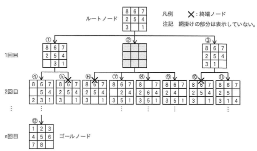 一辺が3マスのスライドパズルの最小解を求める過程の例