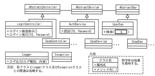 CRMシステムのクラス図（一部）