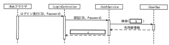 システムにログインする際のシーケンス図