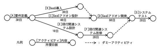 アローダイアグラム