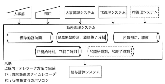 勤務管理に関連するシステムの概念図
