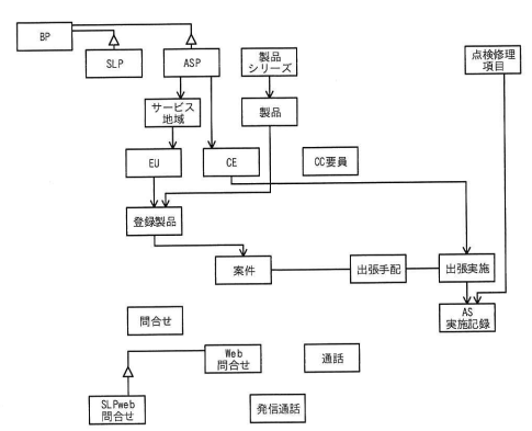 現状の概念データモデル（未完成）