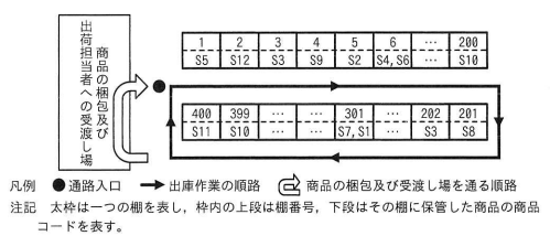 棚と商品の配置、及びピッカーの順路（一部省略）
