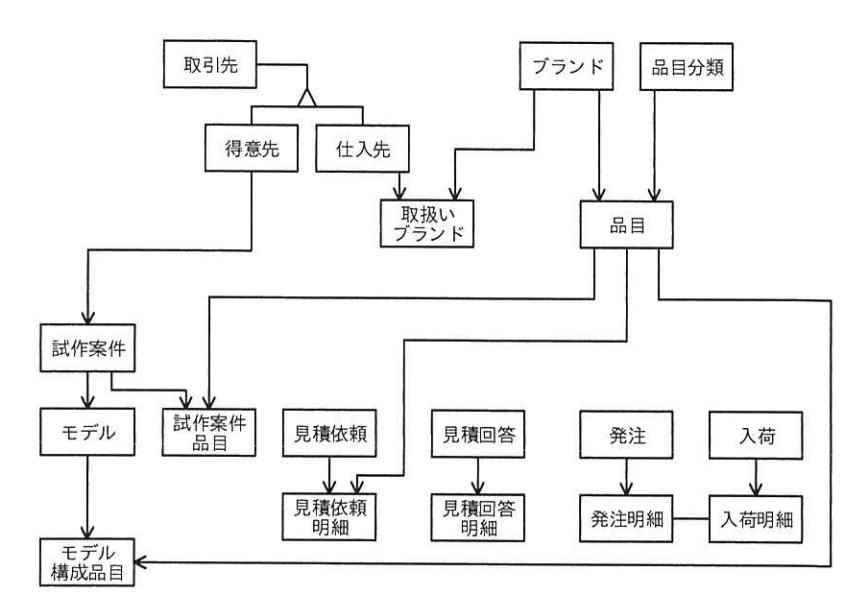 現行業務の概念データモデル（未完成）