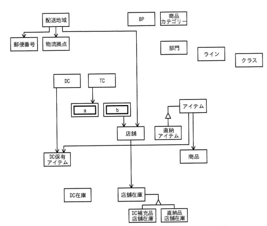 マスター及び在庫の領域の概念データモデル