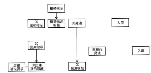 トランザクションの領域の概念データモデル
