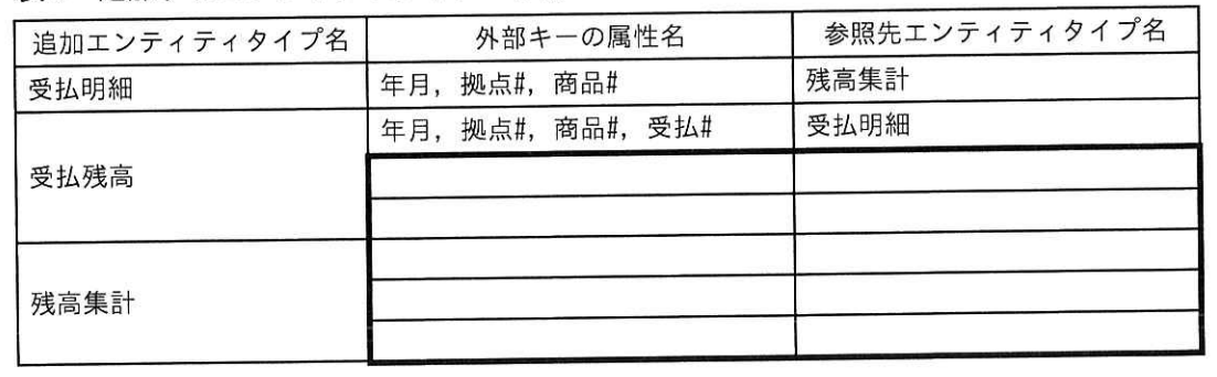 表9 追加するエンティティタイプの外部キーと参照先のエンティティタイプ（未完成）