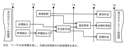 図2 バッチ処理の実行スケジュール