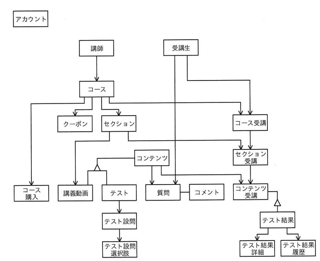 現行業務の概念データモデル