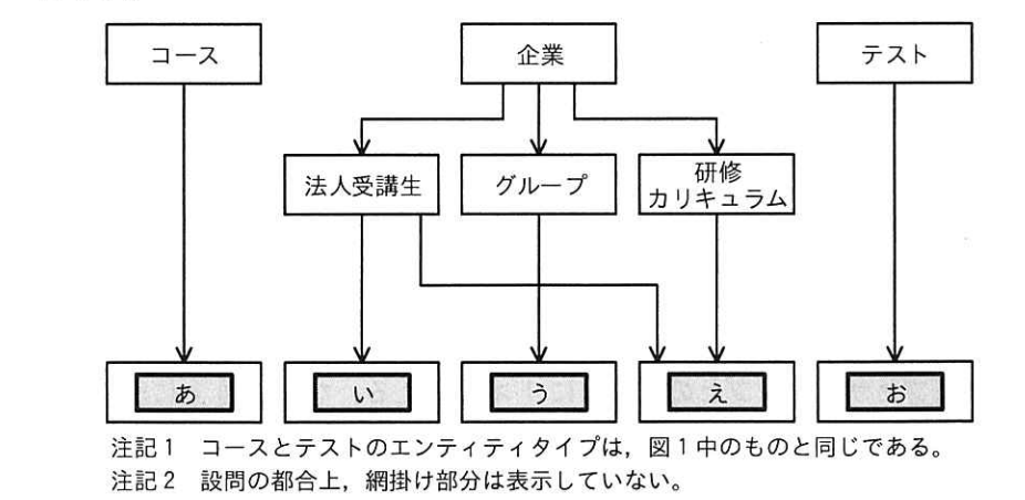 図3 企業向けサービスの追加部分の概念データモデル(未完成)
