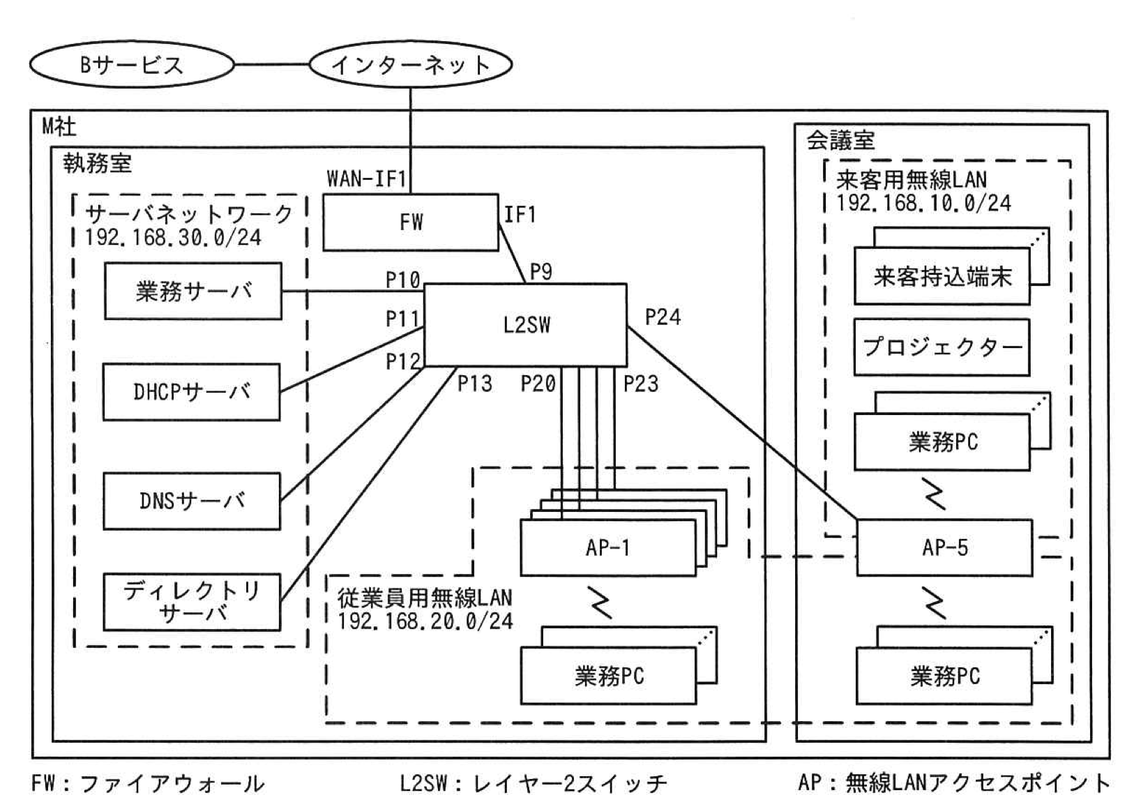 M社のネットワーク構成図