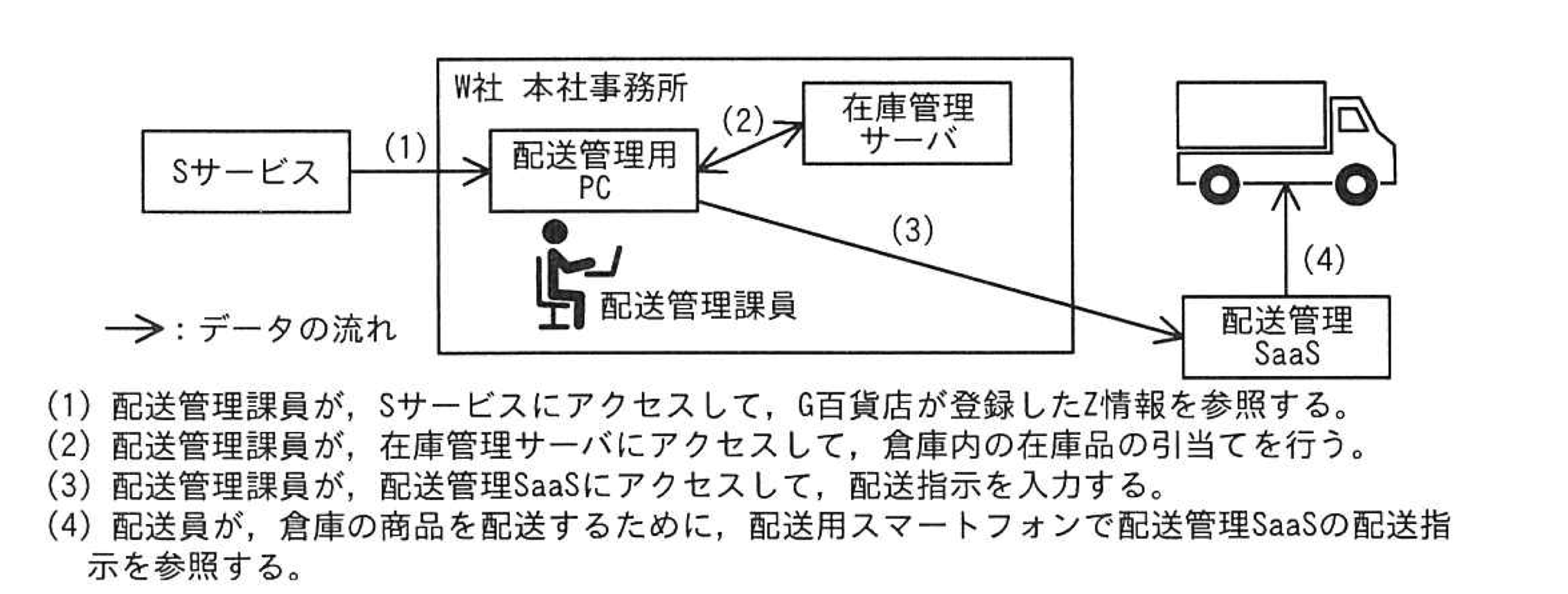 フロントエンドが行う処理のフローチャート